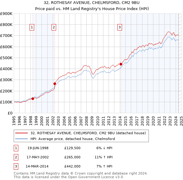 32, ROTHESAY AVENUE, CHELMSFORD, CM2 9BU: Price paid vs HM Land Registry's House Price Index