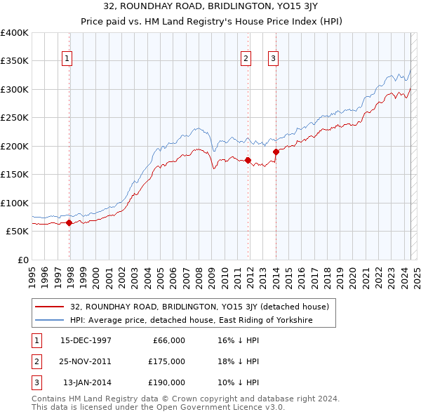 32, ROUNDHAY ROAD, BRIDLINGTON, YO15 3JY: Price paid vs HM Land Registry's House Price Index