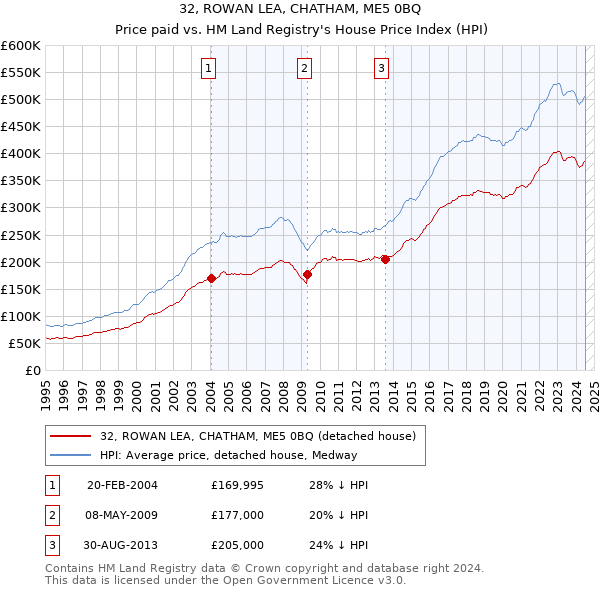 32, ROWAN LEA, CHATHAM, ME5 0BQ: Price paid vs HM Land Registry's House Price Index