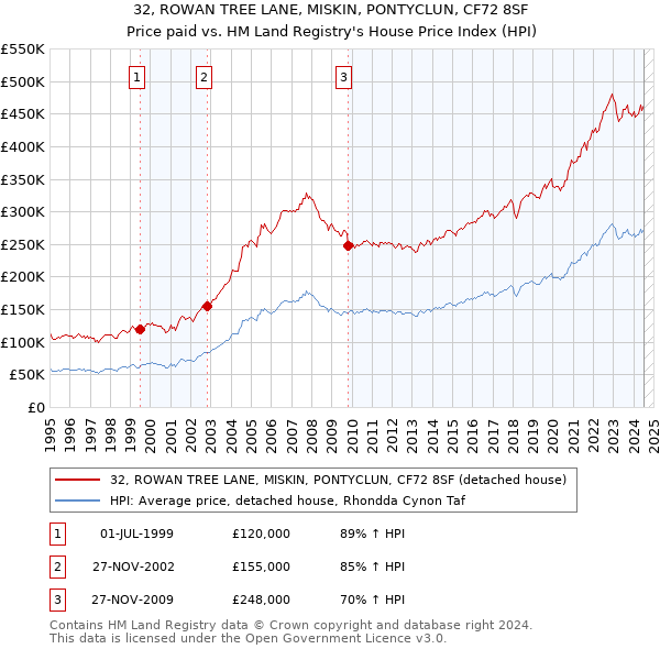 32, ROWAN TREE LANE, MISKIN, PONTYCLUN, CF72 8SF: Price paid vs HM Land Registry's House Price Index