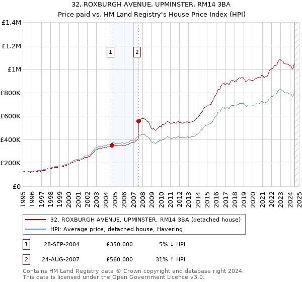 32, ROXBURGH AVENUE, UPMINSTER, RM14 3BA: Price paid vs HM Land Registry's House Price Index