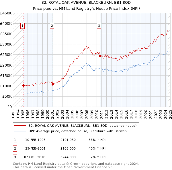 32, ROYAL OAK AVENUE, BLACKBURN, BB1 8QD: Price paid vs HM Land Registry's House Price Index