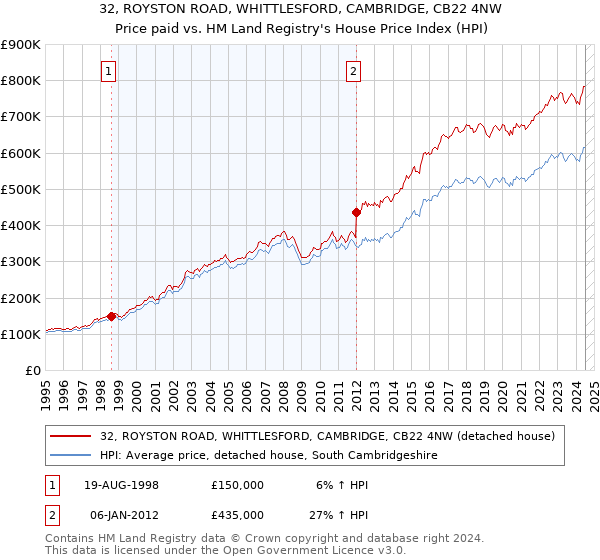 32, ROYSTON ROAD, WHITTLESFORD, CAMBRIDGE, CB22 4NW: Price paid vs HM Land Registry's House Price Index