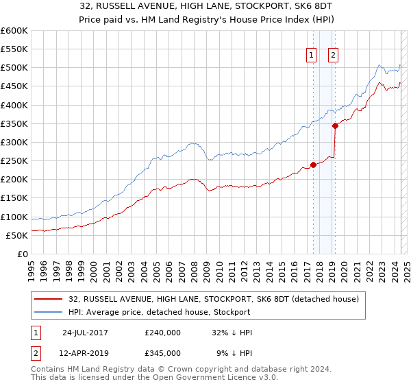 32, RUSSELL AVENUE, HIGH LANE, STOCKPORT, SK6 8DT: Price paid vs HM Land Registry's House Price Index