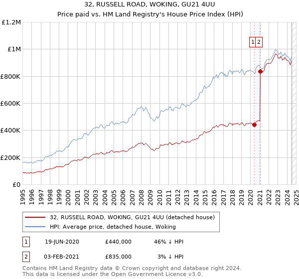 32, RUSSELL ROAD, WOKING, GU21 4UU: Price paid vs HM Land Registry's House Price Index