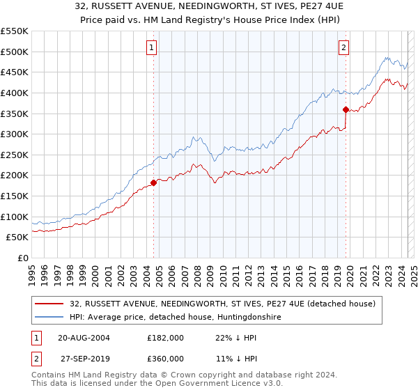 32, RUSSETT AVENUE, NEEDINGWORTH, ST IVES, PE27 4UE: Price paid vs HM Land Registry's House Price Index