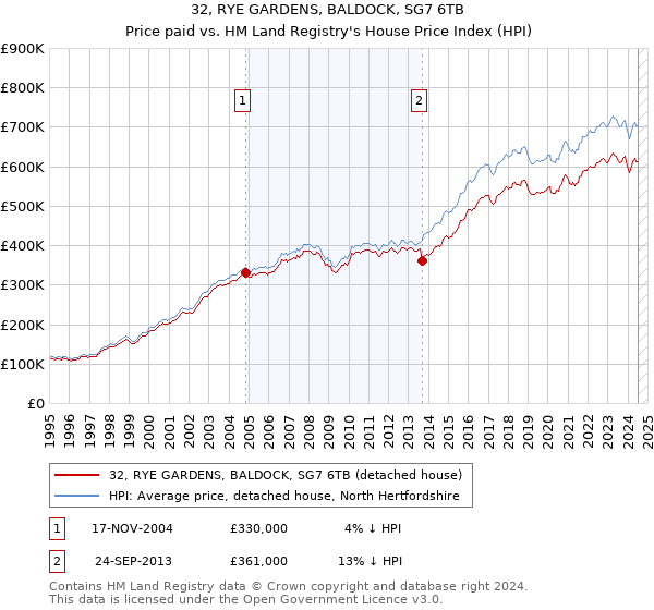 32, RYE GARDENS, BALDOCK, SG7 6TB: Price paid vs HM Land Registry's House Price Index