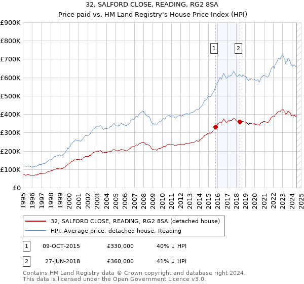 32, SALFORD CLOSE, READING, RG2 8SA: Price paid vs HM Land Registry's House Price Index