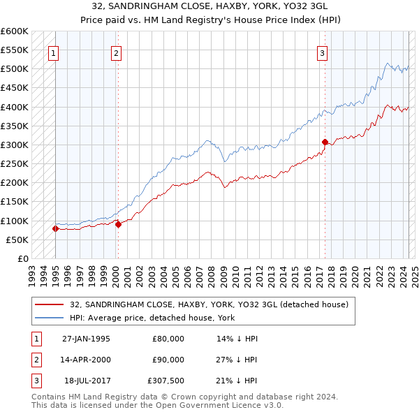 32, SANDRINGHAM CLOSE, HAXBY, YORK, YO32 3GL: Price paid vs HM Land Registry's House Price Index