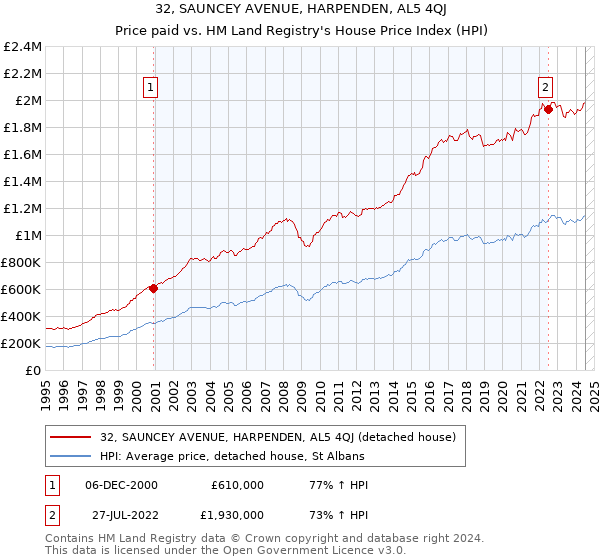 32, SAUNCEY AVENUE, HARPENDEN, AL5 4QJ: Price paid vs HM Land Registry's House Price Index