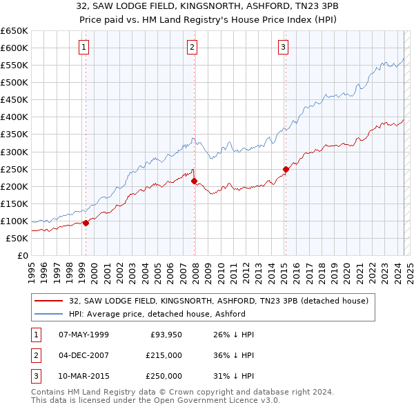 32, SAW LODGE FIELD, KINGSNORTH, ASHFORD, TN23 3PB: Price paid vs HM Land Registry's House Price Index