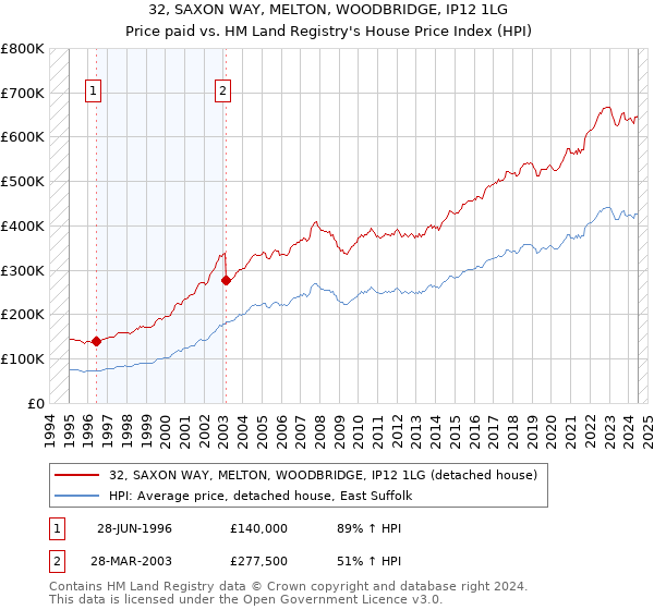 32, SAXON WAY, MELTON, WOODBRIDGE, IP12 1LG: Price paid vs HM Land Registry's House Price Index