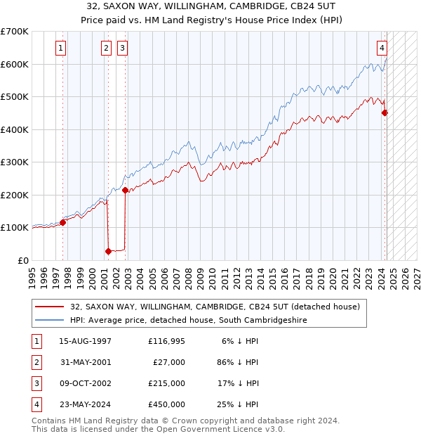 32, SAXON WAY, WILLINGHAM, CAMBRIDGE, CB24 5UT: Price paid vs HM Land Registry's House Price Index