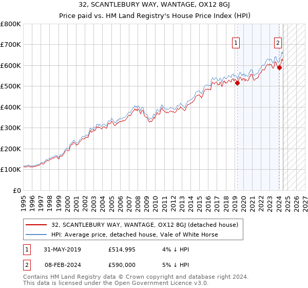 32, SCANTLEBURY WAY, WANTAGE, OX12 8GJ: Price paid vs HM Land Registry's House Price Index