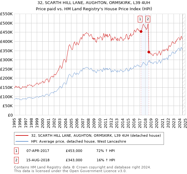 32, SCARTH HILL LANE, AUGHTON, ORMSKIRK, L39 4UH: Price paid vs HM Land Registry's House Price Index