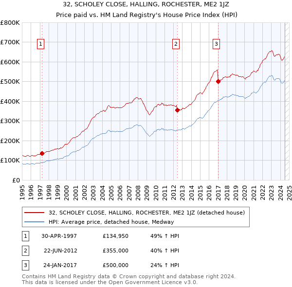 32, SCHOLEY CLOSE, HALLING, ROCHESTER, ME2 1JZ: Price paid vs HM Land Registry's House Price Index