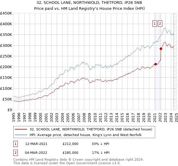 32, SCHOOL LANE, NORTHWOLD, THETFORD, IP26 5NB: Price paid vs HM Land Registry's House Price Index