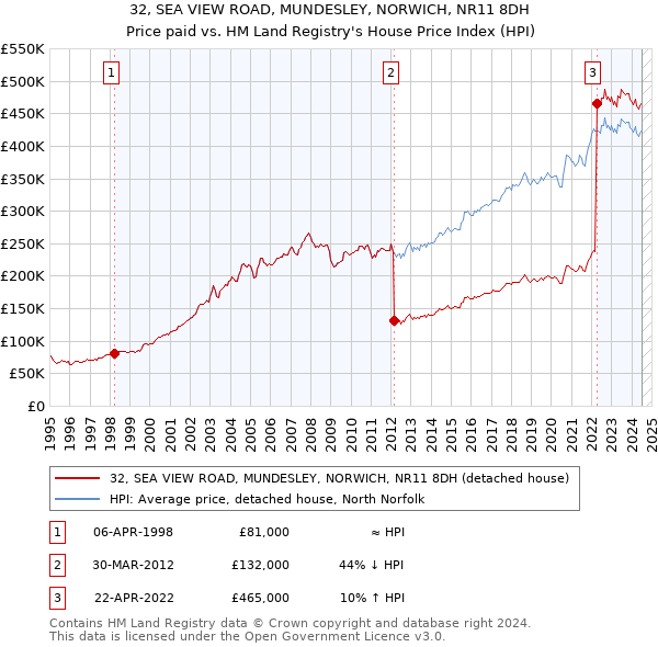 32, SEA VIEW ROAD, MUNDESLEY, NORWICH, NR11 8DH: Price paid vs HM Land Registry's House Price Index