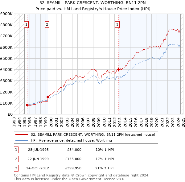 32, SEAMILL PARK CRESCENT, WORTHING, BN11 2PN: Price paid vs HM Land Registry's House Price Index