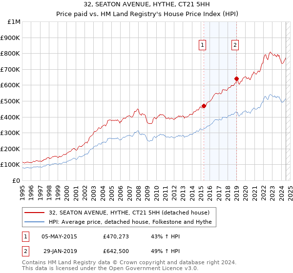 32, SEATON AVENUE, HYTHE, CT21 5HH: Price paid vs HM Land Registry's House Price Index