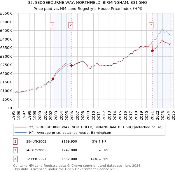 32, SEDGEBOURNE WAY, NORTHFIELD, BIRMINGHAM, B31 5HQ: Price paid vs HM Land Registry's House Price Index