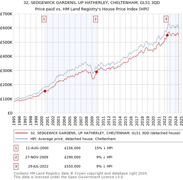 32, SEDGEWICK GARDENS, UP HATHERLEY, CHELTENHAM, GL51 3QD: Price paid vs HM Land Registry's House Price Index