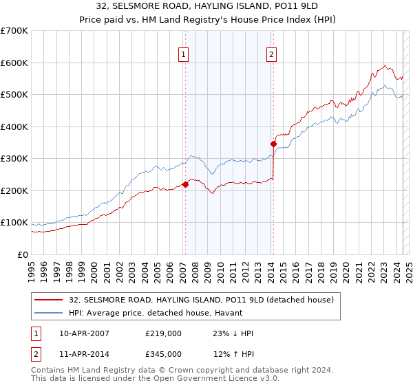 32, SELSMORE ROAD, HAYLING ISLAND, PO11 9LD: Price paid vs HM Land Registry's House Price Index