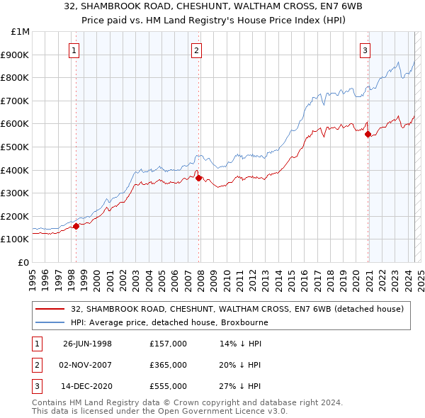 32, SHAMBROOK ROAD, CHESHUNT, WALTHAM CROSS, EN7 6WB: Price paid vs HM Land Registry's House Price Index