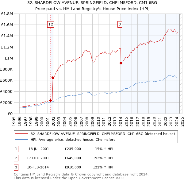 32, SHARDELOW AVENUE, SPRINGFIELD, CHELMSFORD, CM1 6BG: Price paid vs HM Land Registry's House Price Index