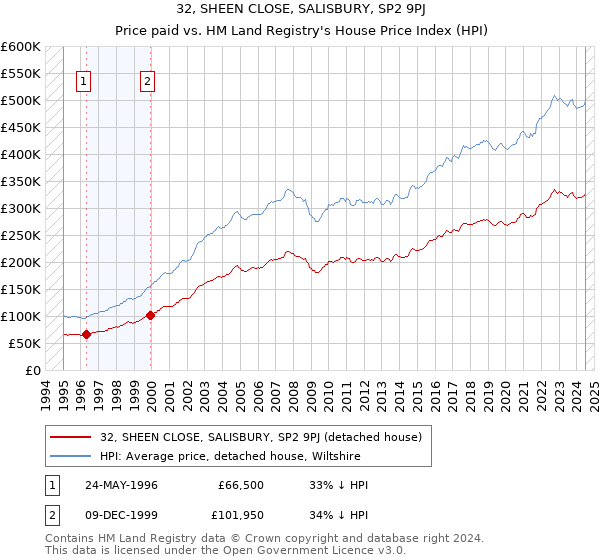 32, SHEEN CLOSE, SALISBURY, SP2 9PJ: Price paid vs HM Land Registry's House Price Index