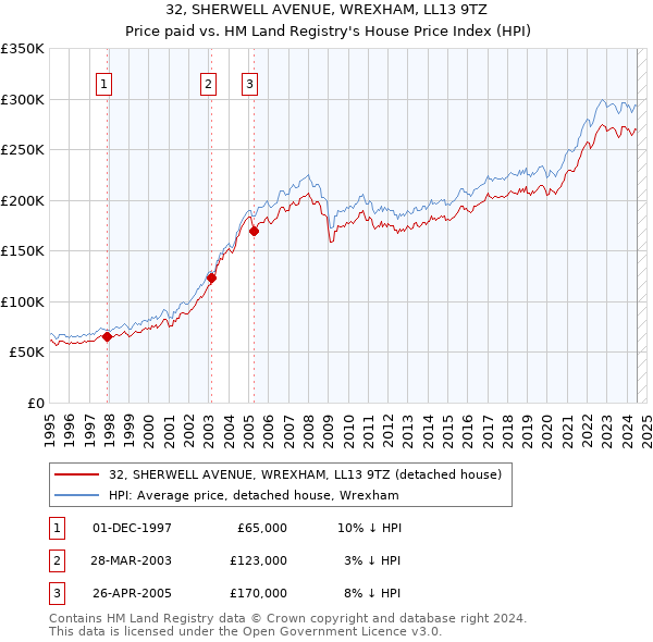 32, SHERWELL AVENUE, WREXHAM, LL13 9TZ: Price paid vs HM Land Registry's House Price Index