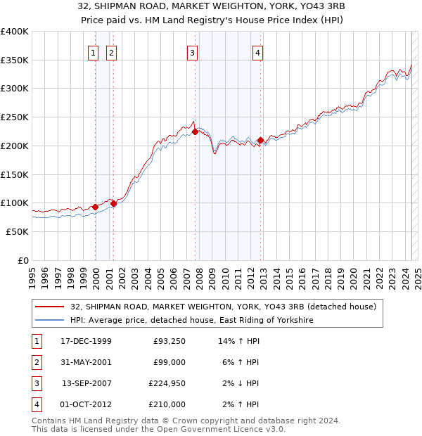 32, SHIPMAN ROAD, MARKET WEIGHTON, YORK, YO43 3RB: Price paid vs HM Land Registry's House Price Index