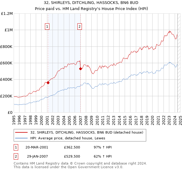 32, SHIRLEYS, DITCHLING, HASSOCKS, BN6 8UD: Price paid vs HM Land Registry's House Price Index