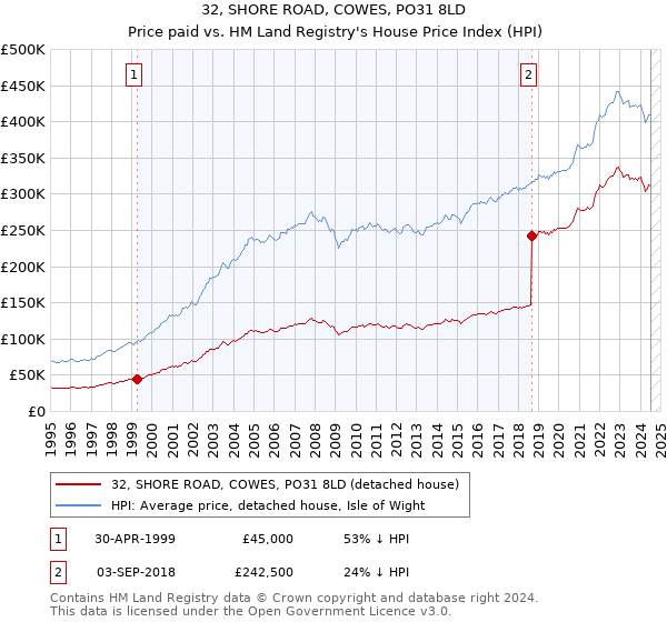 32, SHORE ROAD, COWES, PO31 8LD: Price paid vs HM Land Registry's House Price Index