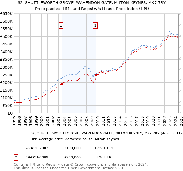 32, SHUTTLEWORTH GROVE, WAVENDON GATE, MILTON KEYNES, MK7 7RY: Price paid vs HM Land Registry's House Price Index