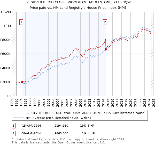 32, SILVER BIRCH CLOSE, WOODHAM, ADDLESTONE, KT15 3QW: Price paid vs HM Land Registry's House Price Index