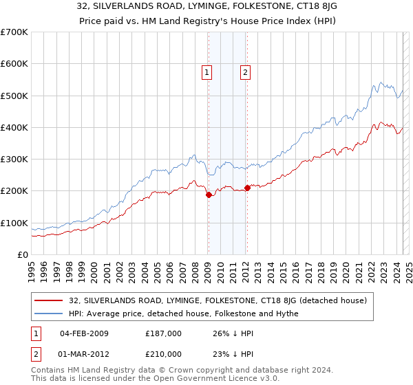 32, SILVERLANDS ROAD, LYMINGE, FOLKESTONE, CT18 8JG: Price paid vs HM Land Registry's House Price Index