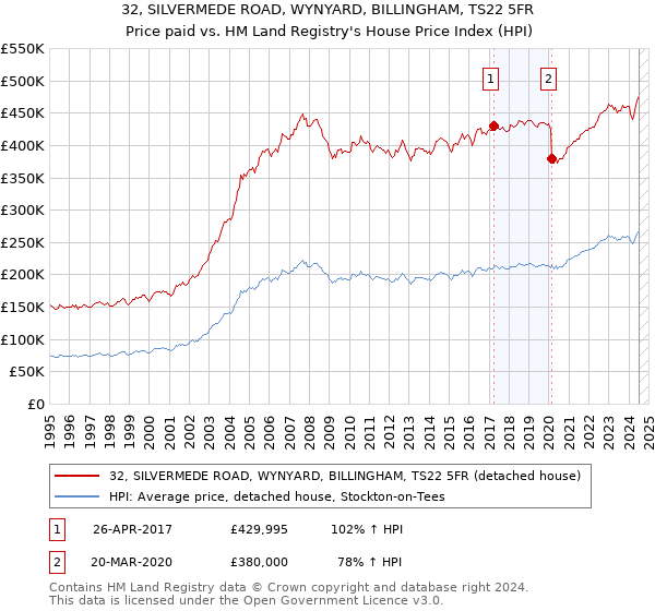 32, SILVERMEDE ROAD, WYNYARD, BILLINGHAM, TS22 5FR: Price paid vs HM Land Registry's House Price Index