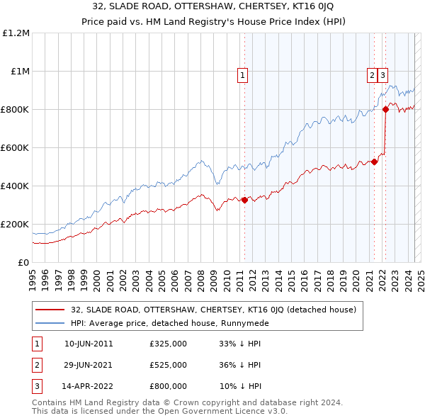 32, SLADE ROAD, OTTERSHAW, CHERTSEY, KT16 0JQ: Price paid vs HM Land Registry's House Price Index