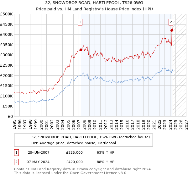 32, SNOWDROP ROAD, HARTLEPOOL, TS26 0WG: Price paid vs HM Land Registry's House Price Index