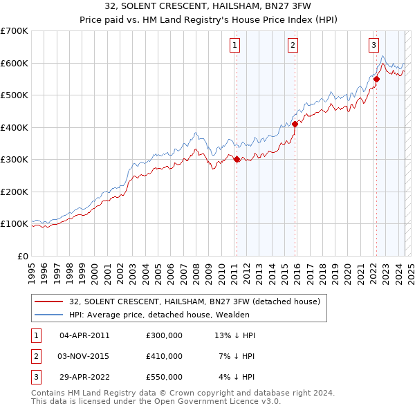 32, SOLENT CRESCENT, HAILSHAM, BN27 3FW: Price paid vs HM Land Registry's House Price Index