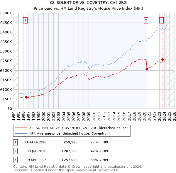 32, SOLENT DRIVE, COVENTRY, CV2 2RG: Price paid vs HM Land Registry's House Price Index