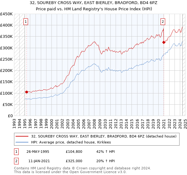 32, SOUREBY CROSS WAY, EAST BIERLEY, BRADFORD, BD4 6PZ: Price paid vs HM Land Registry's House Price Index