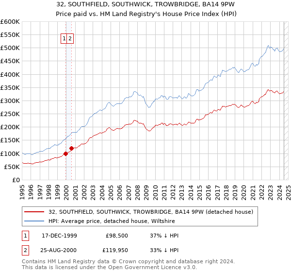 32, SOUTHFIELD, SOUTHWICK, TROWBRIDGE, BA14 9PW: Price paid vs HM Land Registry's House Price Index