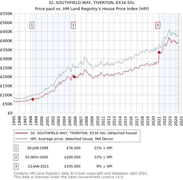 32, SOUTHFIELD WAY, TIVERTON, EX16 5AL: Price paid vs HM Land Registry's House Price Index