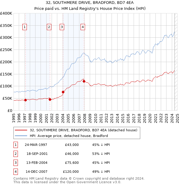 32, SOUTHMERE DRIVE, BRADFORD, BD7 4EA: Price paid vs HM Land Registry's House Price Index