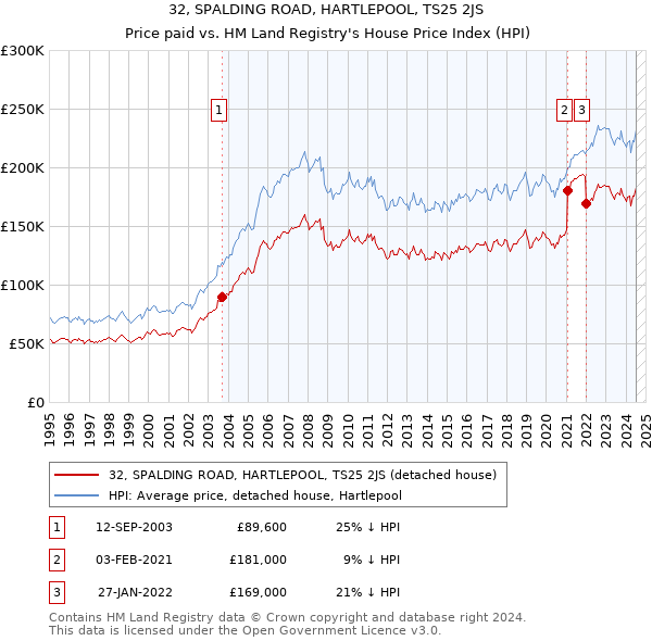 32, SPALDING ROAD, HARTLEPOOL, TS25 2JS: Price paid vs HM Land Registry's House Price Index