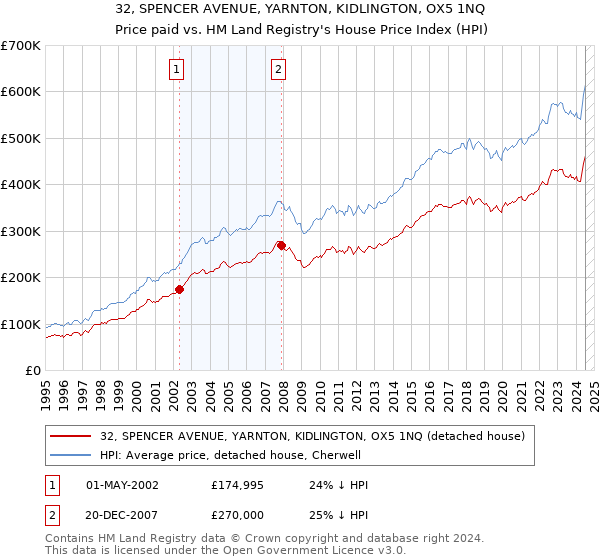 32, SPENCER AVENUE, YARNTON, KIDLINGTON, OX5 1NQ: Price paid vs HM Land Registry's House Price Index