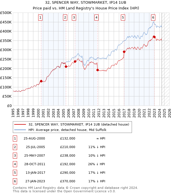 32, SPENCER WAY, STOWMARKET, IP14 1UB: Price paid vs HM Land Registry's House Price Index