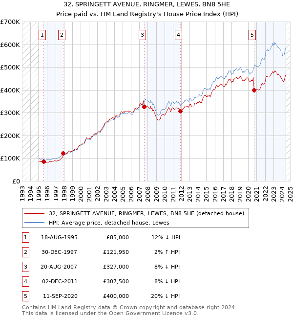 32, SPRINGETT AVENUE, RINGMER, LEWES, BN8 5HE: Price paid vs HM Land Registry's House Price Index